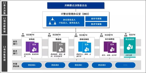 畢馬威數(shù)字化分離整合服務(wù) 賦能企業(yè)并購(gòu)戰(zhàn)略目標(biāo)順利實(shí)現(xiàn)